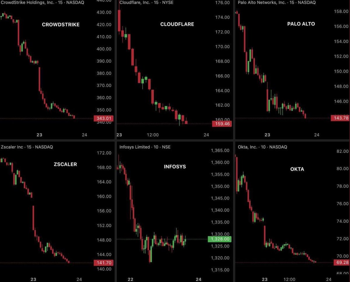 🎯Jakákoliv velká panika na akciovém trhu je pro každého kontrariánského investora potenciální příležitost 🙂

📊Očekávání trhů je proměnlivě ovlivňováno různými narativy, které se pak mohou ukázat jako nesmyslné.

⚠️Klíčový je margin of safety, diverzifikace a používat selský