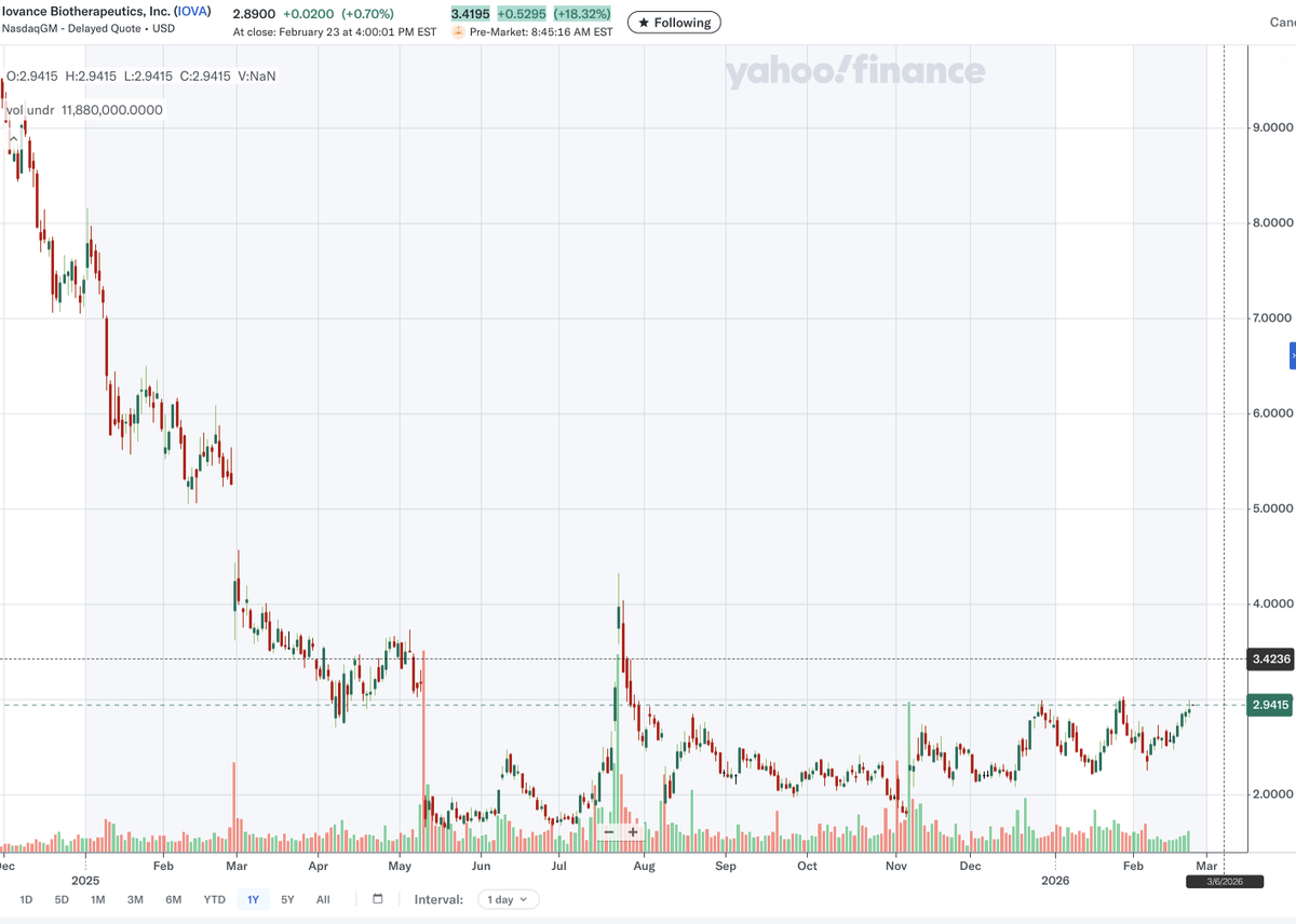 another 50% in half a year with $iova.
many gaps left on this chart including 3.58 and 5.2 and many many shorts (26%!)