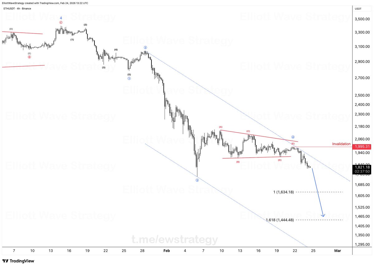 Elliott Wave Strategy tweet media