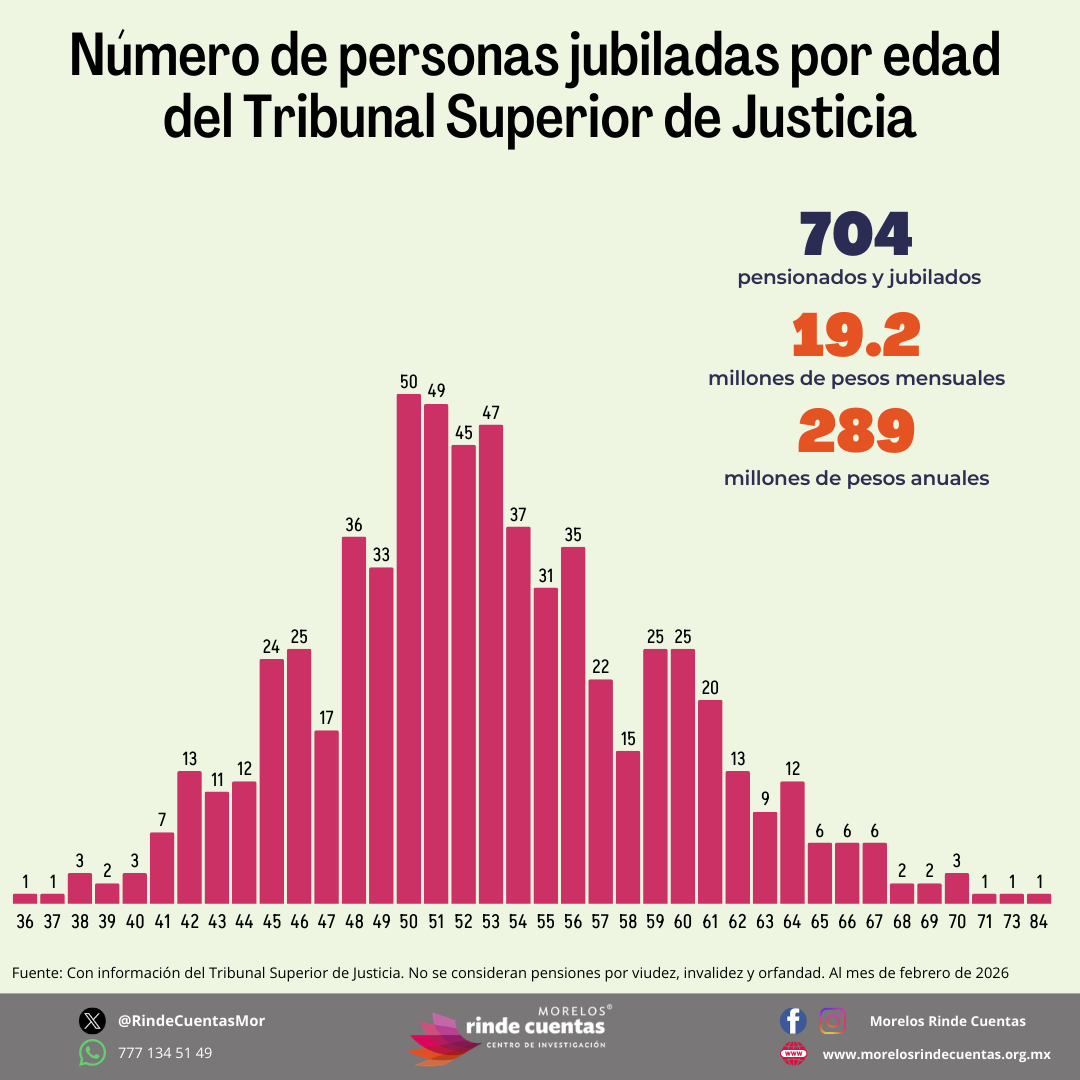 El promedio de edad de jubilación en el Tribunal Superior de Justicia <a href="/TSJMorelosOf/">TSJ Morelos OFICIAL</a> es de 53 años, esto implica cubrir jubilaciones de 25 a 30 años
84% se jubila antes de los 60 años
Por rango de edad
40 años o - : 10
41-50: 228
51-60: 331
61-70: 79
71 o + : 3
📗 Conoce el