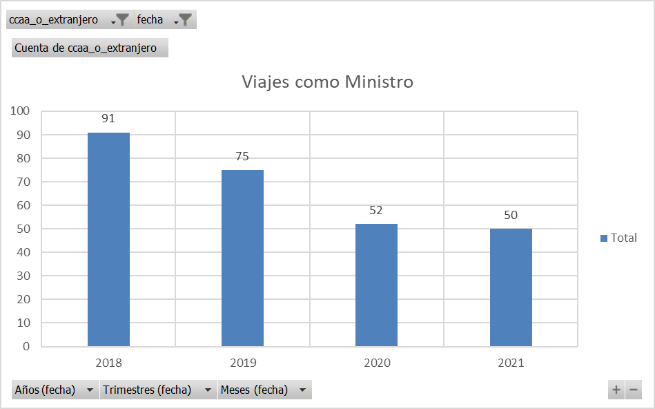 Es curioso que Ábalos gastara más efectivo del Ministerio de Transportes en viajes en 2020 y 2021, teniendo en cuenta que esos dos años fueron los de la pandemia y en los que se observa en su agenda una clara reducción de sus actos como Ministro.

Igual de sorprendente que el