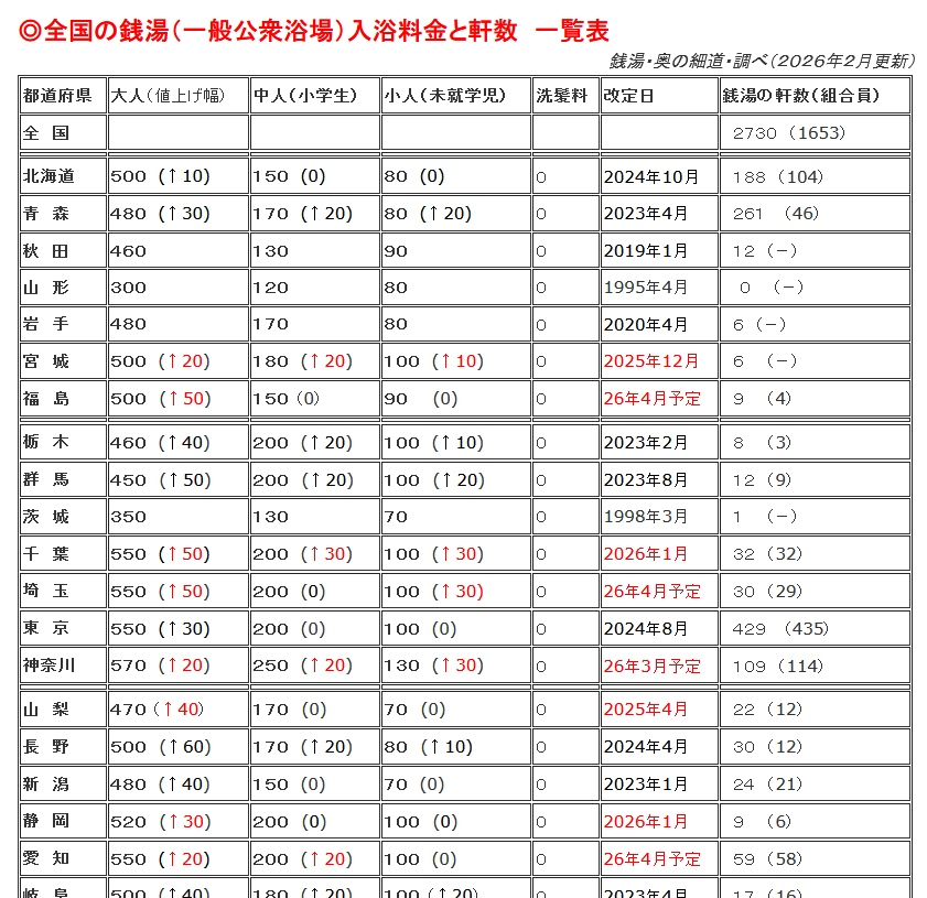 mangetsu1129's tweet photo. こちらが最新の全国の銭湯（一般公衆浴場）の入浴料金の一覧です。
https://t.co/9I2ILSLCPd

物価高騰などもあり、去年年末から今後改定の予定も合わせると、
１３県（宮城,福島,千葉,埼玉,神奈川,静岡,愛知,三重,福井,兵庫,奈良,愛媛,熊本）に及び、銭湯値上げラッシュの様相です。

#銭湯ニュース https://t.co/M5bHn1CoO9