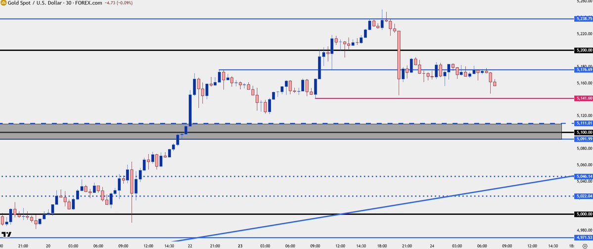 borsadunyai's tweet image. 📍#XAUUSD

#Altın 5238’de net bir dirençle karşılaştı.

Şimdi geri çekiliyor; 5141 ilk destek olabilir. Asıl kritik bölge ise yükselen üçgenden gelen 5091–5111 bandı.

Belirleyici olan, alıcıların bu bölgeyi ne kadar güçlü savunacağı olacak.
#ons #onsaltın #xagusd #gumus