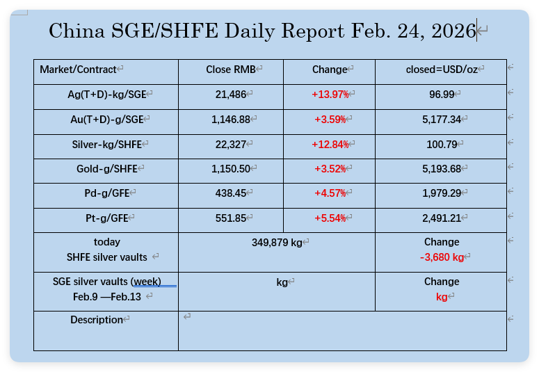 silvertrade's tweet photo. 🔥SILVER CLOSES OVER $100 IN CHINA AS SHFE CONTINUES HEMORRHAGING SILVER‼️

🚨ANOTHER 3.68 METRIC TONS OF SILVER WITHDRAWN FROM SHFE VAULTS TUESDAY!

🔥Silver CLOSES at $100.79 on the SHFE- UP Nearly 13%
🔥Gold Closes at $5,193.68
🔥Palladium Closes UP 4.57% at $1,979.29
🔥Platinum Closes UP 5.54% to $2,491.21

🚨TOTAL SHFE SILVER INVENTORY FALLS TO JUST 11,248,871.1 oz‼️

Image courtesy @oriental_ghost