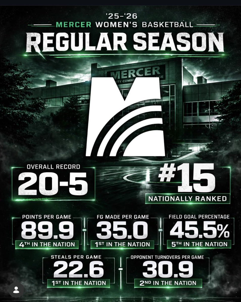 Mercer CC Women’s Basketball tweet media