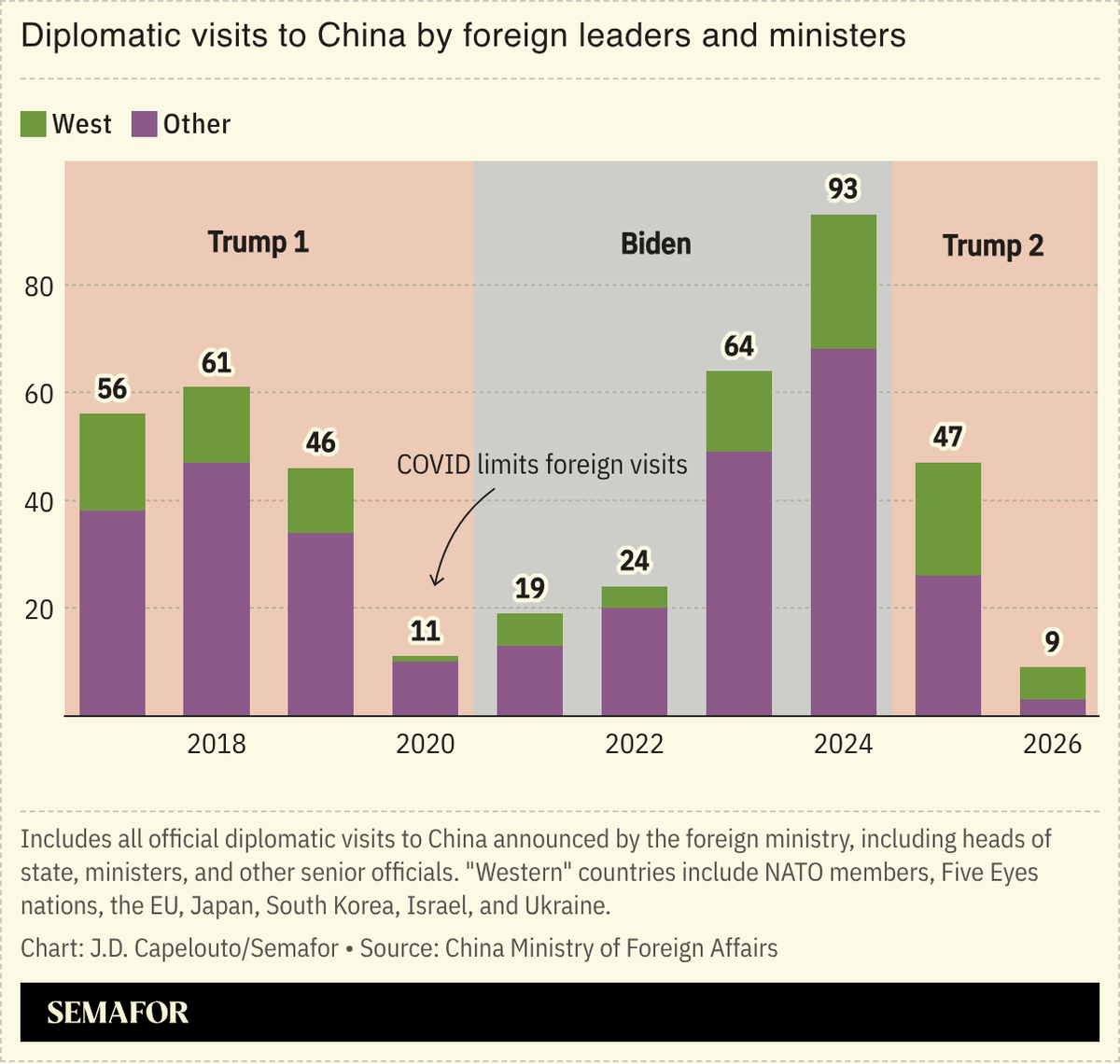 jdcapelouto's tweet photo. Exclusive in @semafor China — I scraped every announcement from the Chinese foreign ministry since 2017 and analyzed the official diplomatic visits.

The data quantifies a global shift in which the West is increasingly hedging on the US and China: Since Trump returned to office, 50% of the visits to China were made by US allies, compared to 25% under Biden and Trump 1