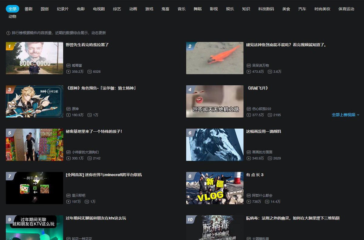 Character Trailer - "Varka: The Code of Chivalry" is now at #3 the most popular videos on Bilibili 
bilibili.com/v/popular/rank… 
 #GenshinImpact #原神 #원신 #Varka