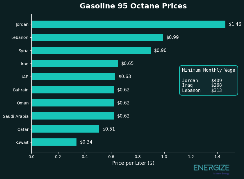 ⛽️Gasoline pricing is a matter of fiscal, economic, social and political strategy. 

Factors typically accounted for in gasoline pricing strategy:

📍International oil prices
📍Inflation &amp; macroeconomic stability: spillover effects on transport, food, etc..
📍Affordability/ Share