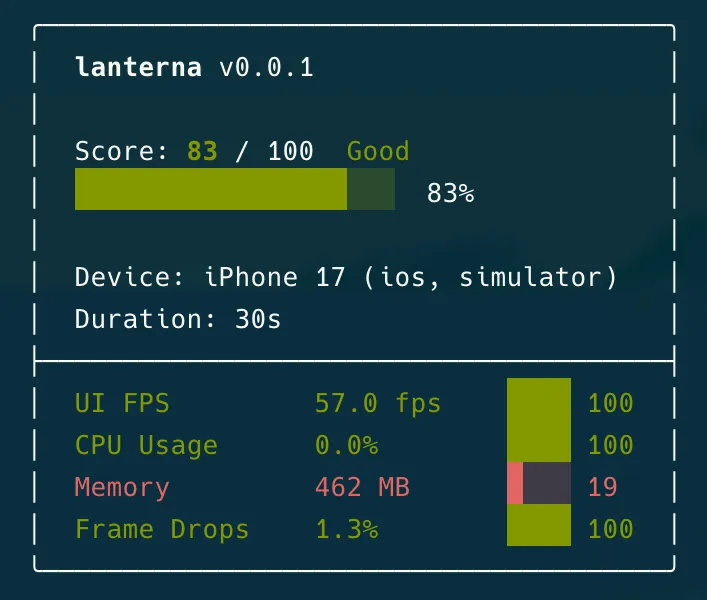jrogerfuentes's tweet photo. Need a lighthouse score for @expo app?
I built Lanterna, a performance profiler for React Native apps.

No Xcode. No Android Studio.

lanterna measure com.myapp

It gives you a Lighthouse-style score (0-100) across FPS, CPU, memory, frame drops, and TTI.

https://t.co/9PsuLwtpha https://t.co/7n1ufhP0HA