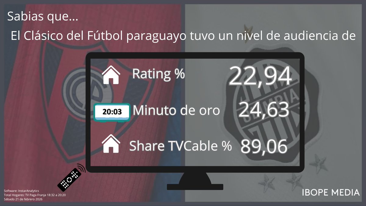 IBOPEPy's tweet photo. El fútbol mueve pasiones y emociones, y el clásico no es la excepción.

Cerro vs Olimpia https://t.co/bFOFAeqtT6