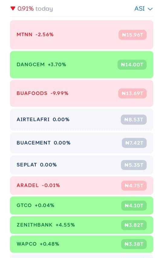 Dangote Cement now the second most capitalized stock on NGX overtaking BUAFood