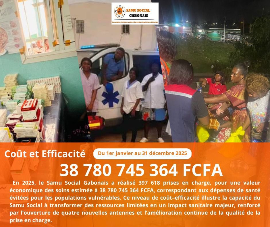 En 2025, ce sont près de *39 milliards de FCFA qui ont été économisé* (60 millions d’euros) par les populations gabonaises, en NE PAYANT PAS quoi que ce soit dans les 19 samu sociaux sur l’ensemble du pays. En effet, ce sont 397618 prises en charge qu’ont bénéficié nos