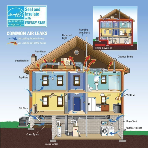 TheAtticExperts's tweet photo. Most Homes Will Benefit. 
Most homes in the United States don't have enough insulation and have significant air leaks. In fact, if you added up all the leaks, holes and gaps in a typical home's envelope, it would be the equivalent of having a window open every day of the year! https://t.co/8HLYxHBKFj