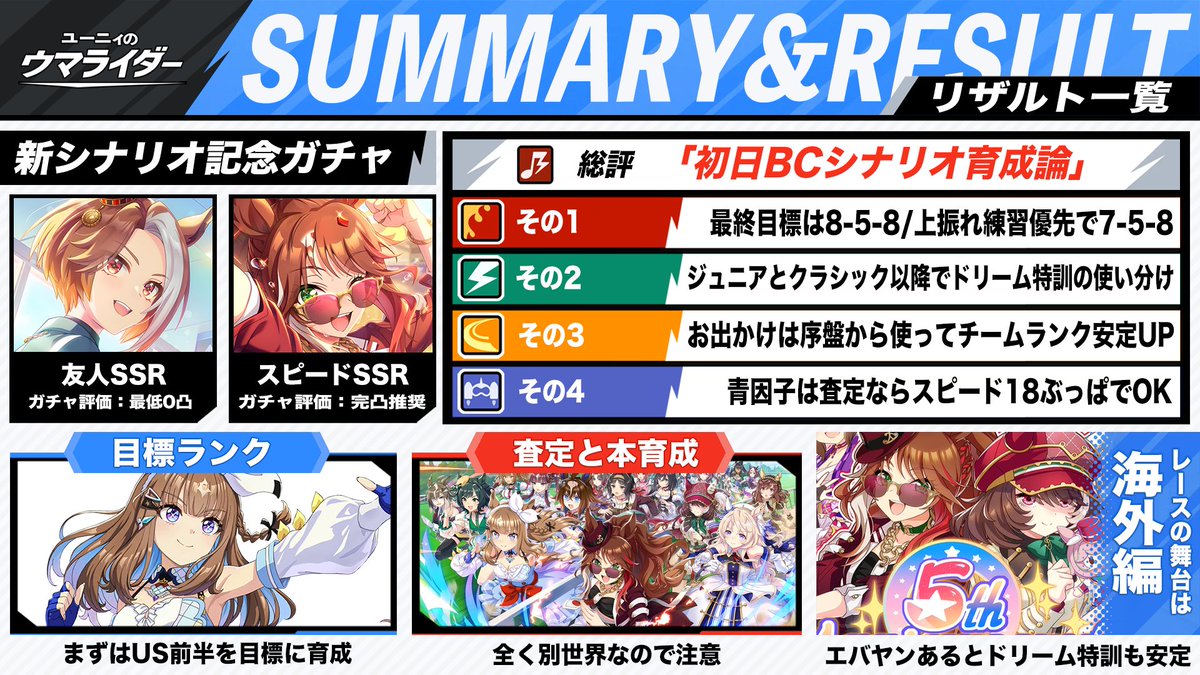 pomtom_4649's tweet photo. 【BD新シナリオUSランク初日解説】
ジュニアからシニアの立ち回り
作戦会議の強化優先度など
万人ウケはスピ2パワ1根性1賢さ1カジノ1編成
査定はスピード因子18でOK

画像保存で育成しやすくなると思うお
動画で分かりやすく解説
→https://t.co/akcHWTeWHl
よかったら拡散してくれ https://t.co/11eL2rw7NR