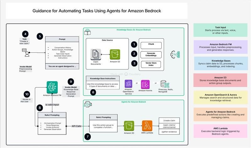 AI agents + Amazon Bedrock = smart automation.
Prompts, embeddings, vector search, and Lambda actions.

From knowledge base to real-time execution.
Scalable AI-powered workflows made simple.

Try Cloudairy free: cloudairy.com/signup

#GenerativeAI #AmazonBedrock #AIAgents #AWS