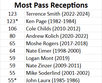 WABlackhawkFB's tweet photo. ⭐️TOP TEN TUESDAY⭐️

📍TOP TEN CAREER LEADERS (#1 Listed Below)
✅Career Rushing: DaQuan Cross, 2609 yds
✅Career Receptions: Terrence Smith &amp; Kenny Page, 123 receptions
✅Career INTs: Zach Jacobson, 10 INTs
✅Career Pass Yds: Mason Atkins 4467 yds

#RecordsAreMeantToBeBroken https://t.co/3aNCI3cqcm