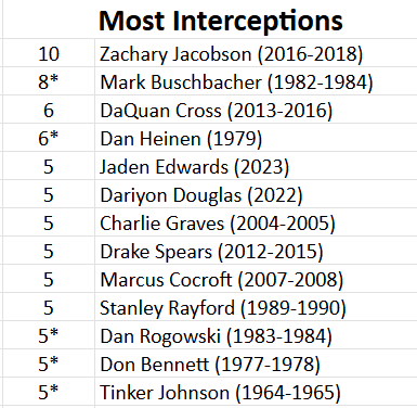 WABlackhawkFB's tweet photo. ⭐️TOP TEN TUESDAY⭐️

📍TOP TEN CAREER LEADERS (#1 Listed Below)
✅Career Rushing: DaQuan Cross, 2609 yds
✅Career Receptions: Terrence Smith &amp; Kenny Page, 123 receptions
✅Career INTs: Zach Jacobson, 10 INTs
✅Career Pass Yds: Mason Atkins 4467 yds

#RecordsAreMeantToBeBroken https://t.co/3aNCI3cqcm