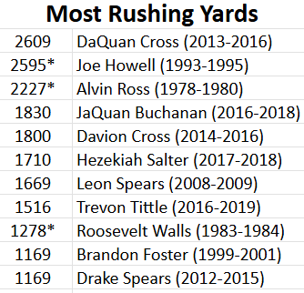 WABlackhawkFB's tweet photo. ⭐️TOP TEN TUESDAY⭐️

📍TOP TEN CAREER LEADERS (#1 Listed Below)
✅Career Rushing: DaQuan Cross, 2609 yds
✅Career Receptions: Terrence Smith &amp; Kenny Page, 123 receptions
✅Career INTs: Zach Jacobson, 10 INTs
✅Career Pass Yds: Mason Atkins 4467 yds

#RecordsAreMeantToBeBroken https://t.co/3aNCI3cqcm