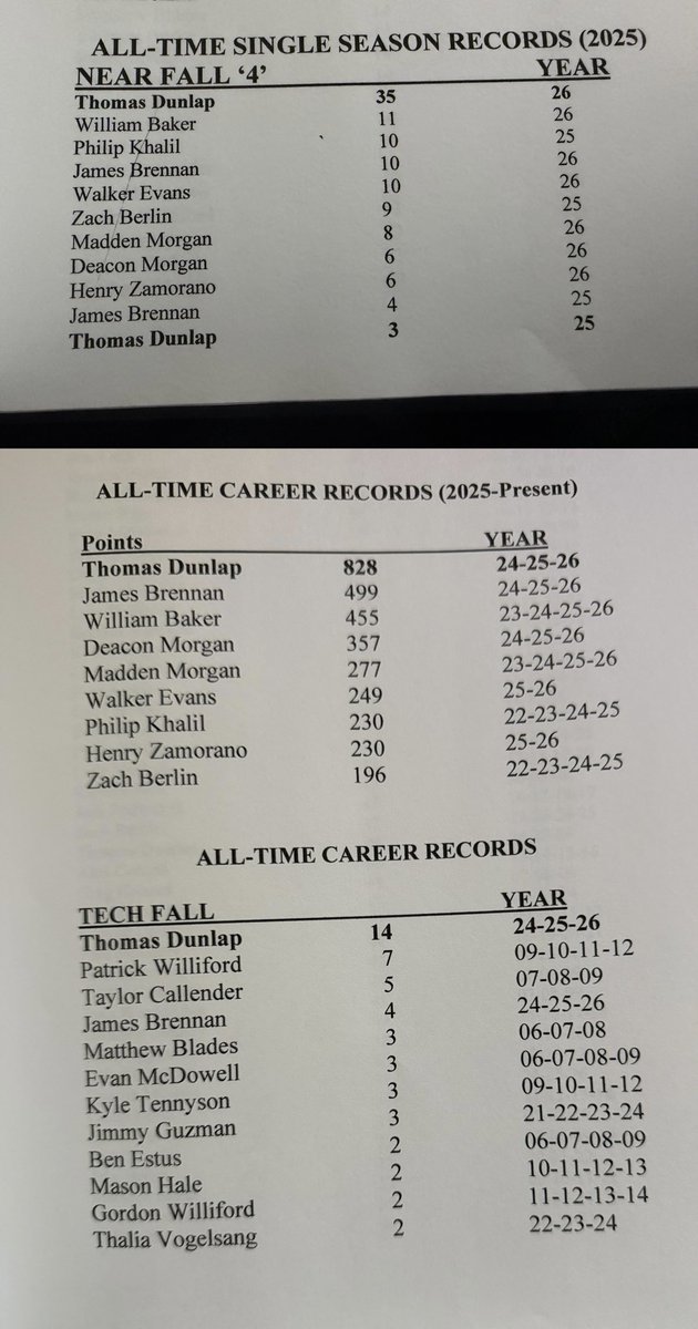 thomasd37523913's tweet photo. Finished off the season with some school records broken, and voted MVP, also received the knight award of excellence from my coaches. https://t.co/gQJbTXSUhJ