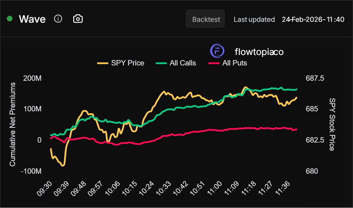 flowtopia_co's tweet photo. WAVE is a money printer today when you know how to read it.

Let’s break this down in simple terms 👇

🟢 All Calls (green) steadily climbing all morning

🔴 All Puts (red) flat to weak

🟡 SPY price was lagging behind call premiums after first initial push this AM.

What does that tell you?

👉 Big money was loading calls before price fully moved.
👉 Premiums were expanding BEFORE the real breakout.
👉 Flow confirmed strength while price was falling