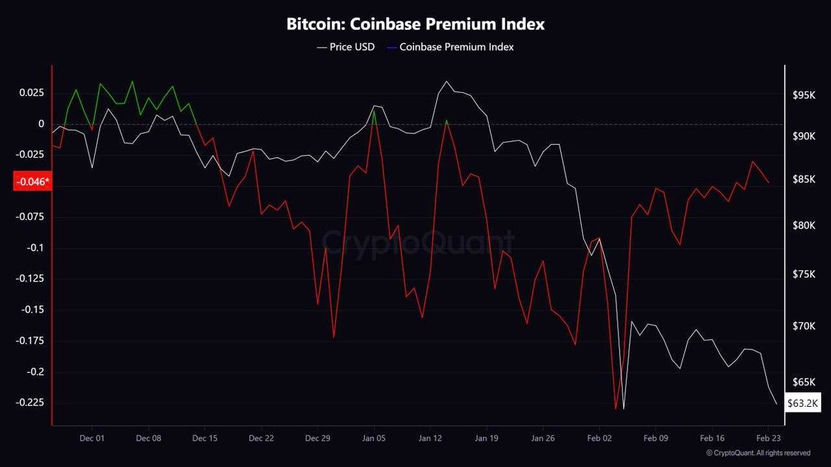 moh3nsaed's tweet photo. 🐳 Americans are selling #Bitcoin2026 and last night's drop appears to have been driven by Coinbase whales. https://t.co/90ZKcxrNFF