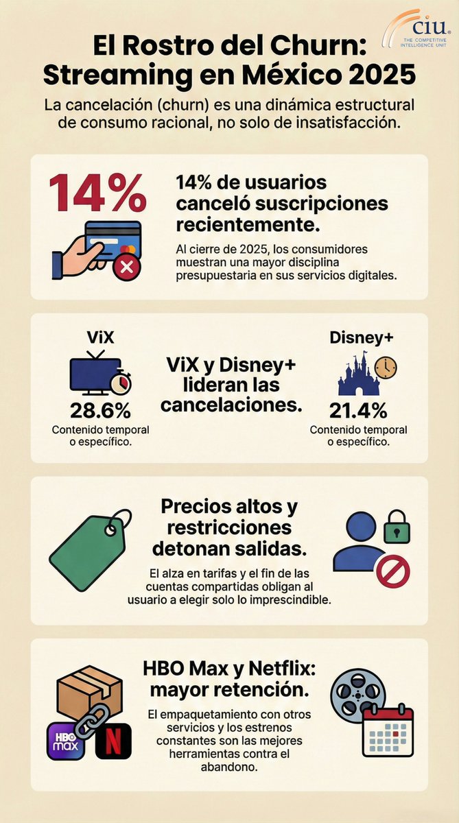 En el mercado SVOD, la proliferación de alternativas, los incrementos tarifarios y las restricciones a la compartición de cuentas, han detonado la tasa de cancelación o churn

📺▶️👤❌

theciu.com/publicaciones-…