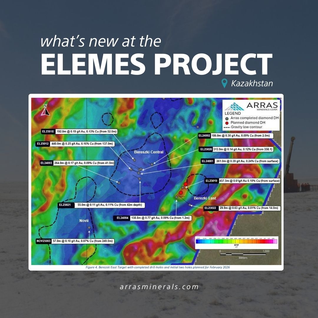 arrasminerals's tweet image. Two rigs are turning at Berezski East, following up wide #gold-#copper zones:
👉138.8m @ 0.77 g/t Au + 0.09% Cu (EL24004)
👉 457.5m @ 0.61 g/t Au + 0.10% Cu (EL25019)

#Drilling will also test the prominent gravity anomaly east-northeast of EL25019.

Don’t miss what’s next $ARK.V