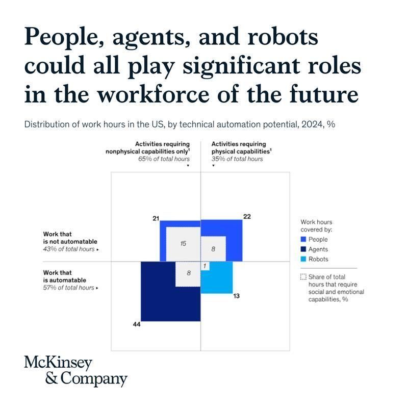 The future of work is a balance between human judgement, intelligent agents and machines. Understanding how activities are evolving helps organisations prepare skills, redesign processes and invest wisely. 

Source <a href="/McKinsey/">McKinsey & Company</a> Link mck.co/4oSxkHB via <a href="/antgrasso/">Antonio Grasso</a>