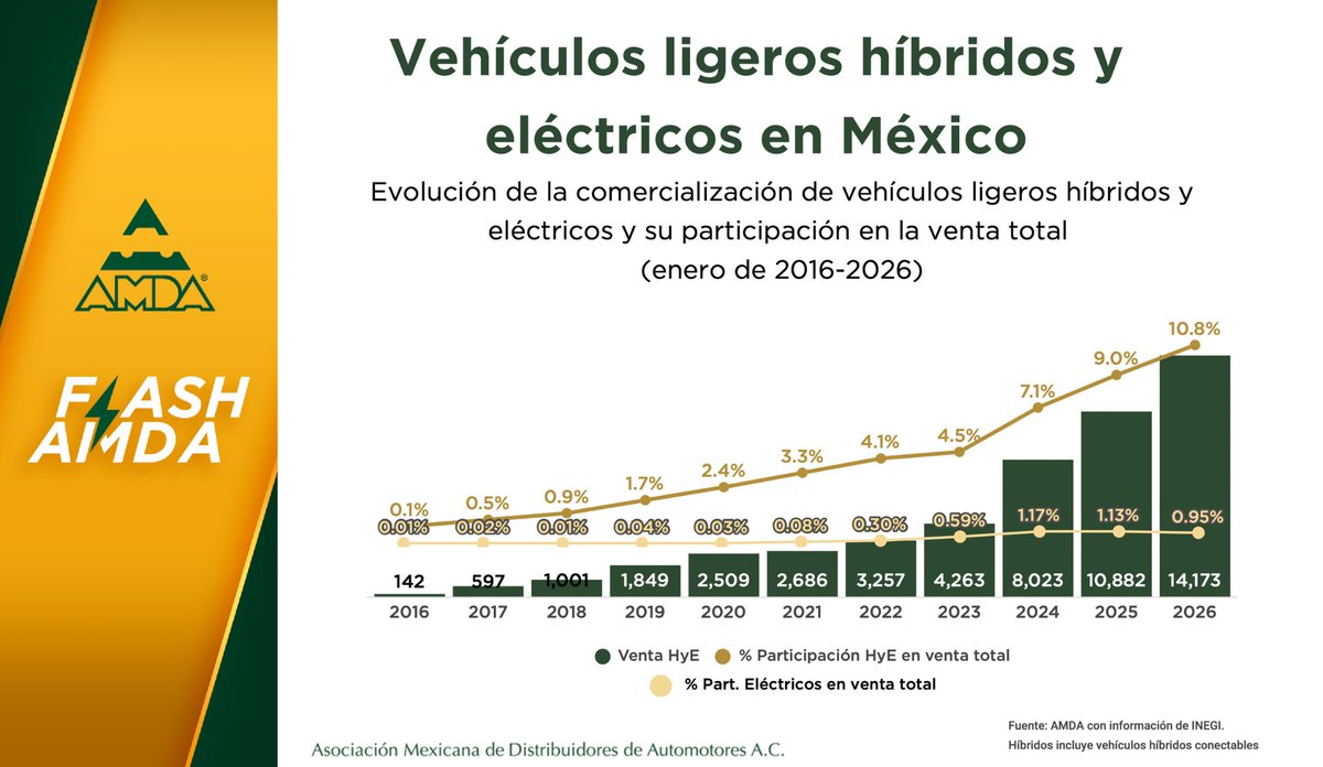 AMDAMX's tweet photo. #CifrasAMDA

En enero de 2016 se vendieron 142 vehículos ligeros híbridos y eléctricos, este año, en el mismo mes se registró un total de 14 mil 173.

Conoce toda la información con nuestro Flash de hoy. https://t.co/XWy7xW0dMd