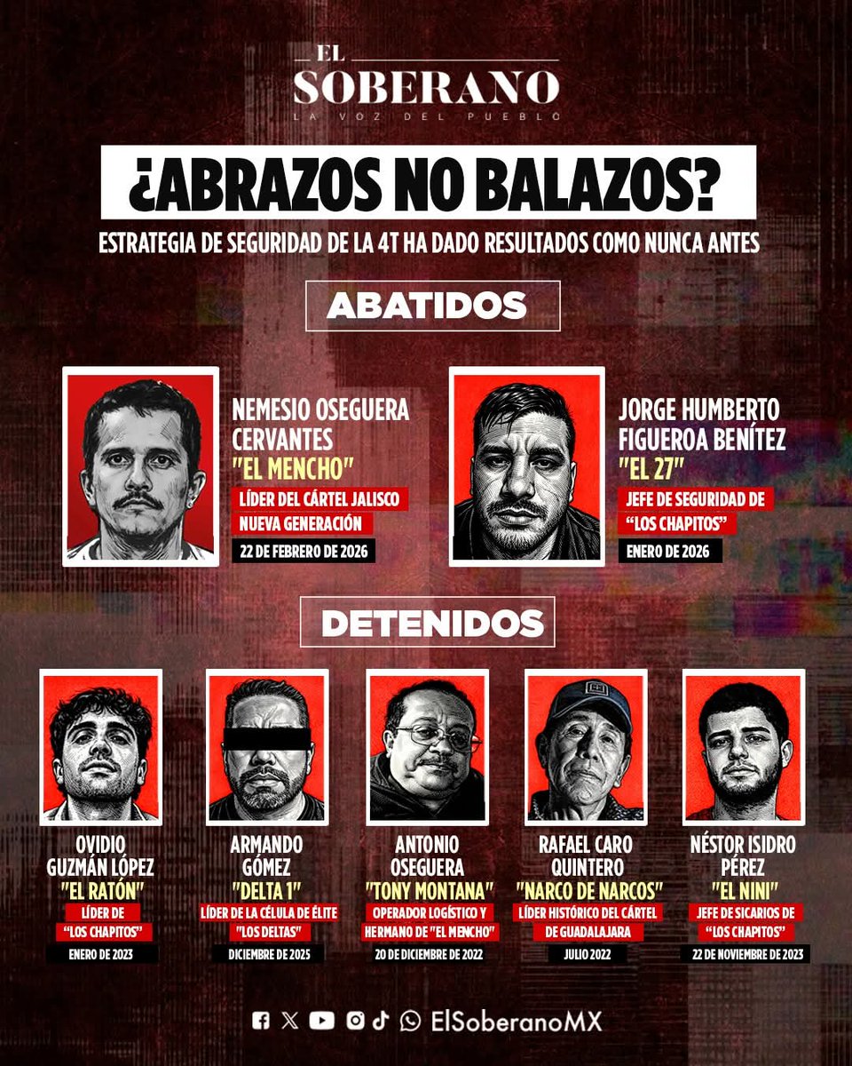 FreddyOliviery's tweet photo. Con la caída del Mencho y otros líderes del CJNG, se confirma que los gobiernos de Morena son los que más fuerte han combatido al narcotráfico. https://t.co/Wlsox5JLfK