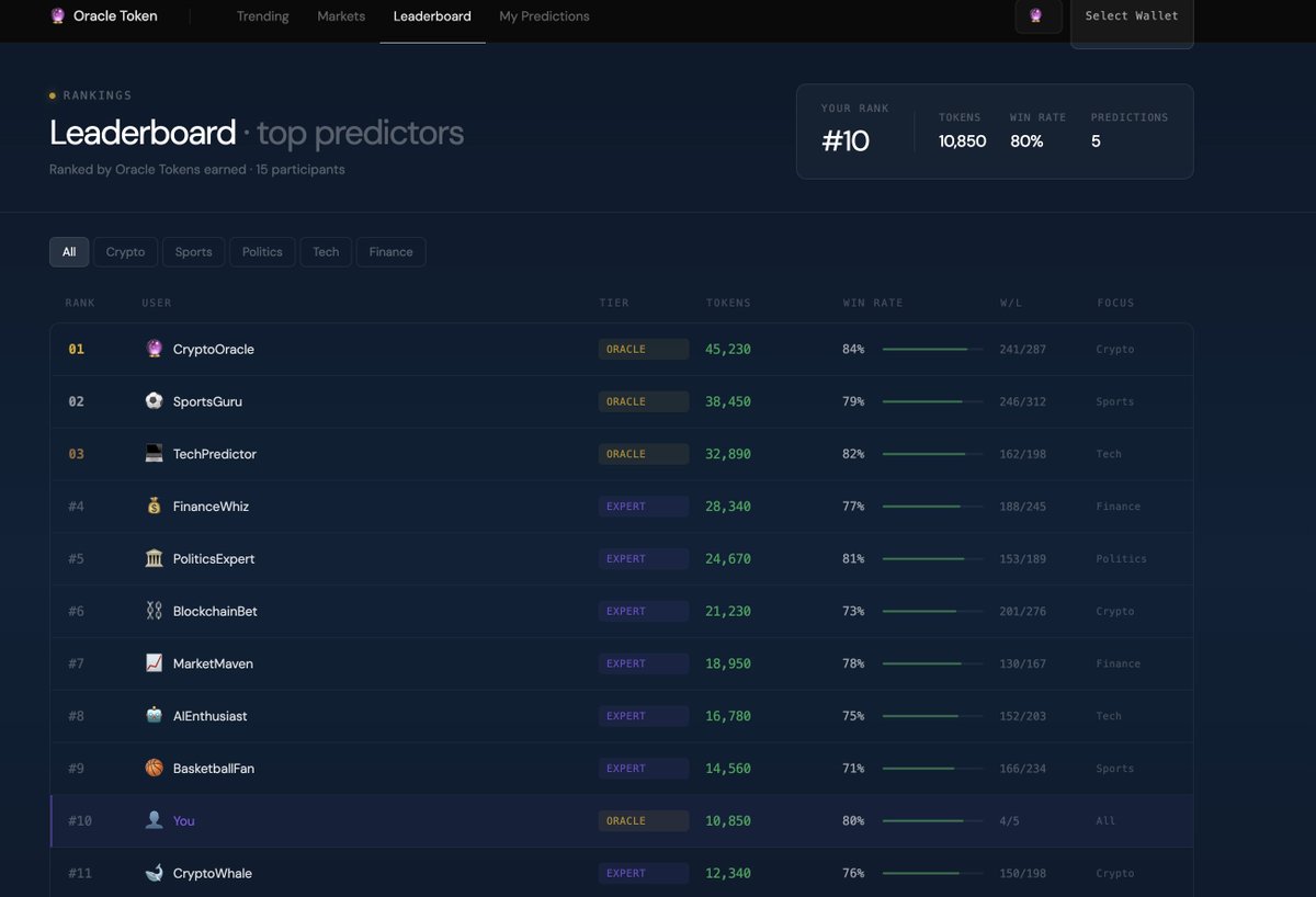OracleToken_io's tweet photo. Just shipped a complete UI overhaul for Oracle Token 🔮
Linear-inspired design. Clean. Fast. Precise.
Prediction markets should feel premium — so we built it that way.
#Solana #BuildOnSolana #PredictionMarkets #OracleToken https://t.co/veB0GRQ1Pp