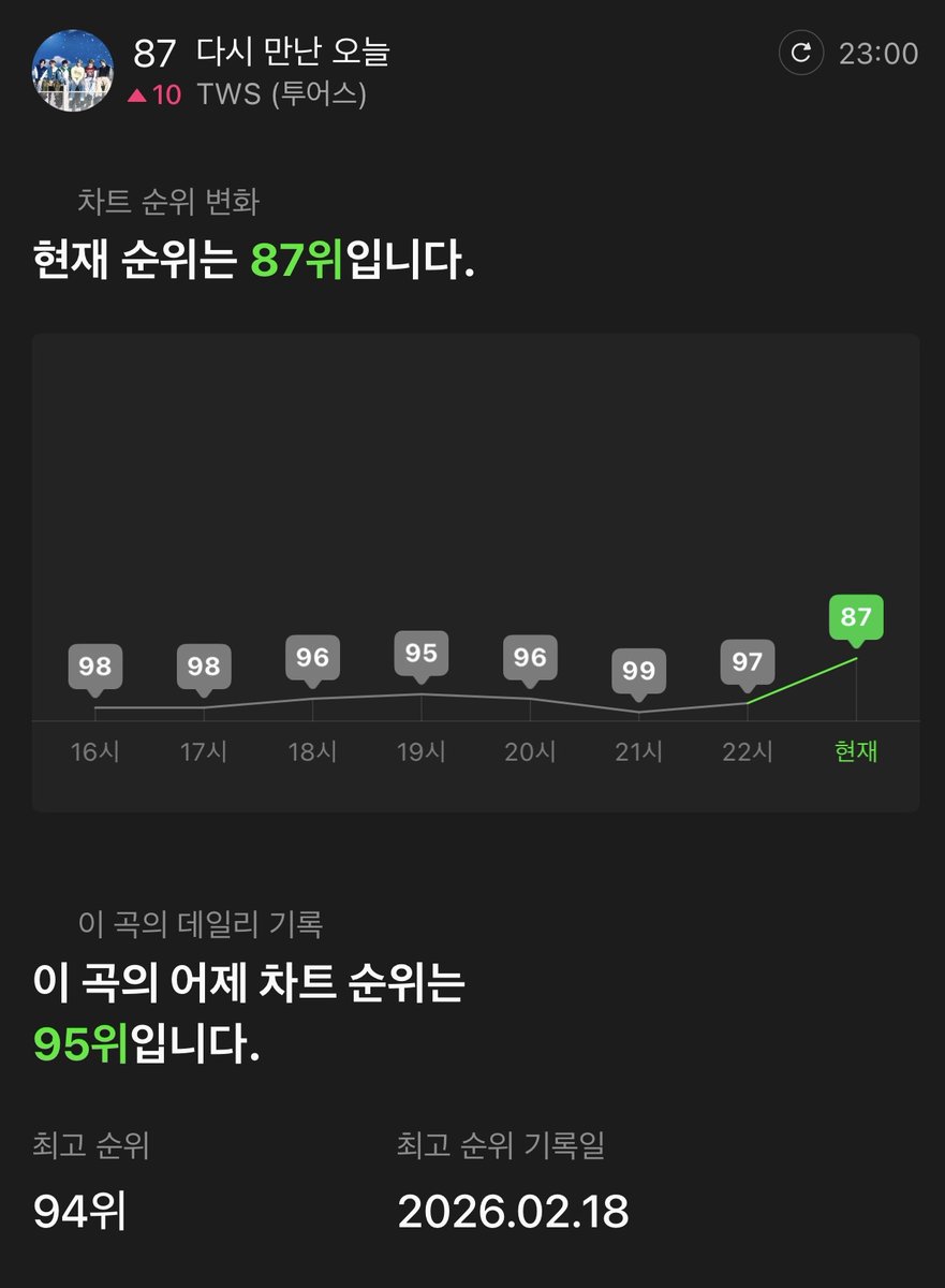 자그만 종이에 담아내는 My wish, 다만오 신기록 달성하기✨

다만오가 발매 2주가 지났음에도 42 덕분에 꾸준히 성적을 유지하며 탑백 차트에 이름을 올리고 있습니다🤩

다만오가 새로운 신기록을 달성할 수 있도록 
일간 차트 최고 기록을 향해 열스밍으로 함께 달려주세요🩵

#TWS #투어스