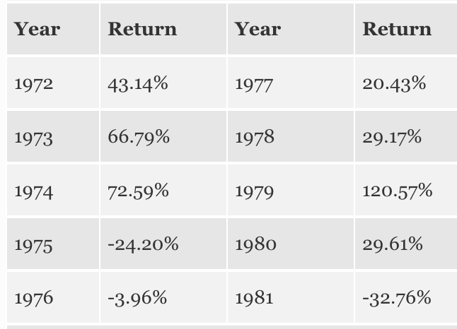 EricBalchunas's tweet photo. Nice look at bitcoin's returns over the past ten years, showing just how volatile and four-year cycle-ish and how no reasonable person could claim it a store of value.. Oh wait, hang on, I'm being told this is actually gold's returns from 50 years ago 😬 via @Matt_Hougan https://t.co/Q8RRjgwWKk
