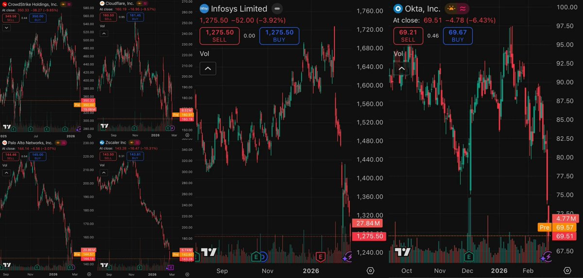 AI JUST WIPED OUT TENS OF BILLIONS FROM CYBERSECURITY

Anthropic launched Claude Code Security.

An AI that scans massive codebases and finds serious flaws faster than human teams.

The market panicked.

In just two days, over $52B in value vanished.

Here is the damage:

•