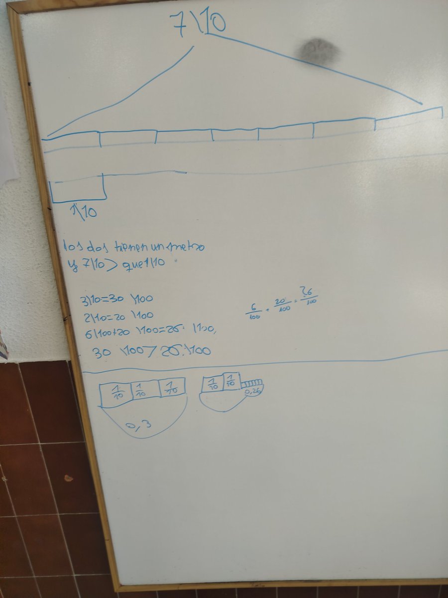 Dominbenito's tweet image. 4° de Primaria. 
- Tengo un listón de 1m y 1/10 de m y otro de 1m y 7/10 de m. ¿Cuál es más largo? 
- Tengo un listón de 3/10 de m y otro de 2/10 de m y 6/100 de m. ¿Cuál es más largo? 
¿Por qué? 
Hacedlo sin usar manipulativos. 
#Racional #Decimal #Matemáticas