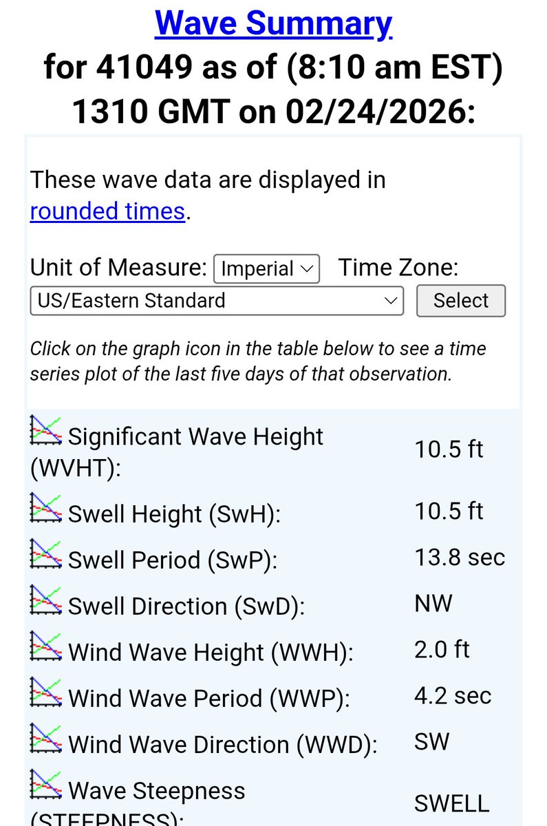 DaDaBuh's tweet photo. SOLID SWELL (WHEN WWHT MATCHES SWELL HEIGHT) SHOWING UP ON THE SOUTH BERMUDA BUOY @databuoycenter FROM THE #BOMBCYCLONE WILL LEAD TO INCREASING SURF HEIGHTS FOR ESTRN CARIBBEAN NEXT 72HRS OR SO @adamonzon @DeborahTiempo @GloriaCeballos7 @JeanSuriel https://t.co/pnQVLTM5Lr
