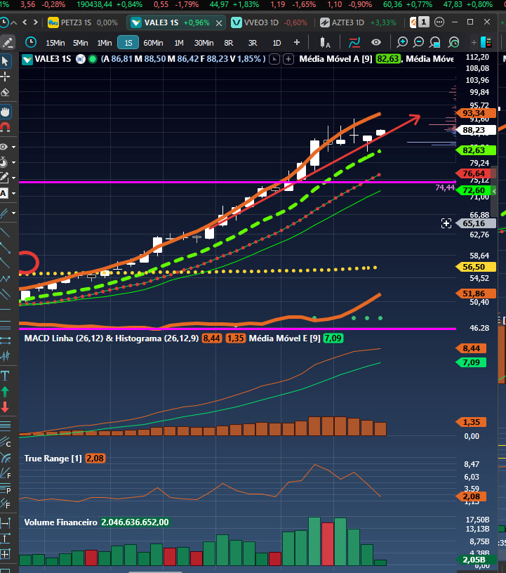 No semanal, #VALE3 retornou ao canal de alta por enquanto, e está mirando R$ 93,33.
Sai do canal apenas se perder R$ 86,42.
Qual será que busca primeiro?