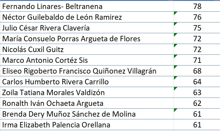 Ricigt1's tweet image. 🚩La Comisión de Postulación para Fiscal General y Jefe del Ministerio Público no cambió la tabla de gradación 🚫📊

Algunos comisionados advirtieron que la fórmula beneficia a mayores de 60 años por la ponderación de los años de ejercicio ⚖️👴

De 59 aspirantes, solo 12 superan