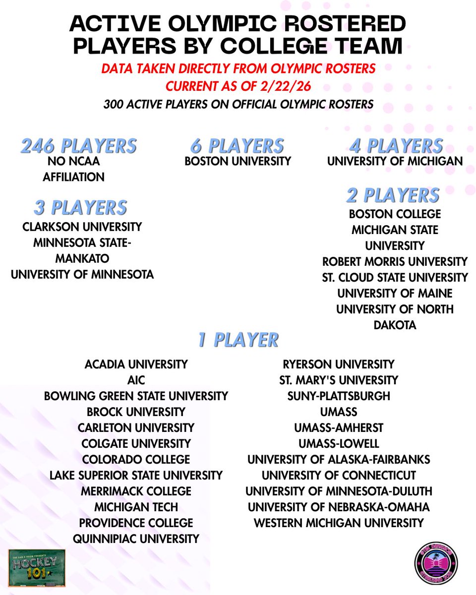 Some more interesting data put together by <a href="/dan_kmiechick/">Dan Kmiechick</a>, this time on the skaters who represented their countries in Milan. Which <a href="/NCAAIceHockey/">NCAA Ice Hockey</a> schools, junior leagues, and professional leagues were the most represented at the #olympics this year?