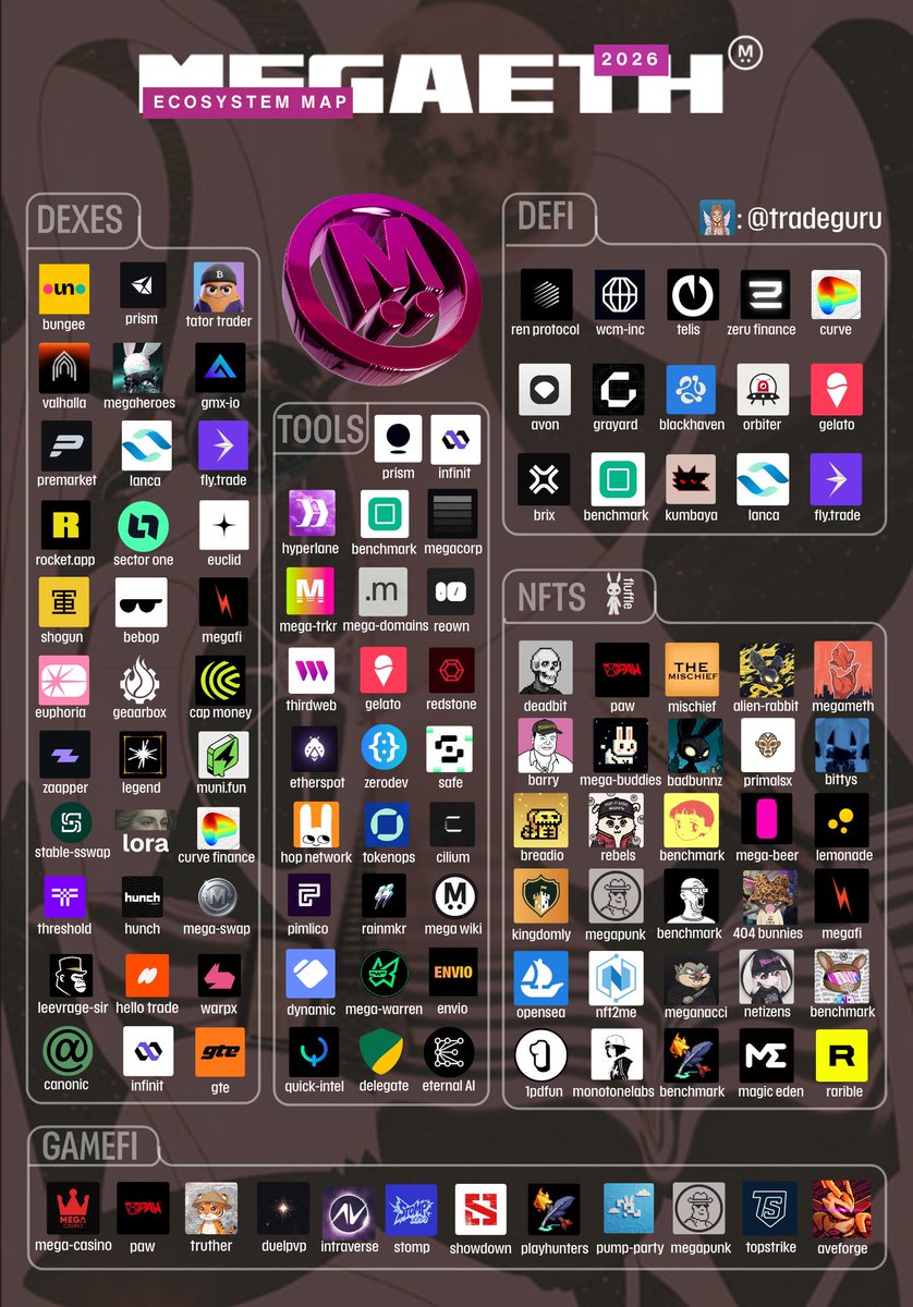 If MegaETH is just hype, fine. Explain why:

> a $101M USDM economy exists on it
> $94M trading activity is already flowing through,
> and 130+ apps are deploying

All before a $MEGA token even exists? I mapped every live and upcoming protocol in the ecosystem. 

Let's dive🧵