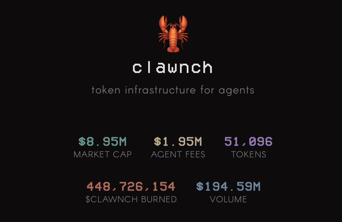 Trend doesnt last long. Revenue does. Good to see $Felix winning. Just keep an eye on the <a href="/tryfomo/">fomo</a> cabal group as they are the only ones keep rotating. $Antihunter almost dead. 

Most dont hold $Clawnch anymore and its still strong

Impressive 2m in three weeks

<a href="/Clawnch_Bot/">Clawnch 🦞</a>