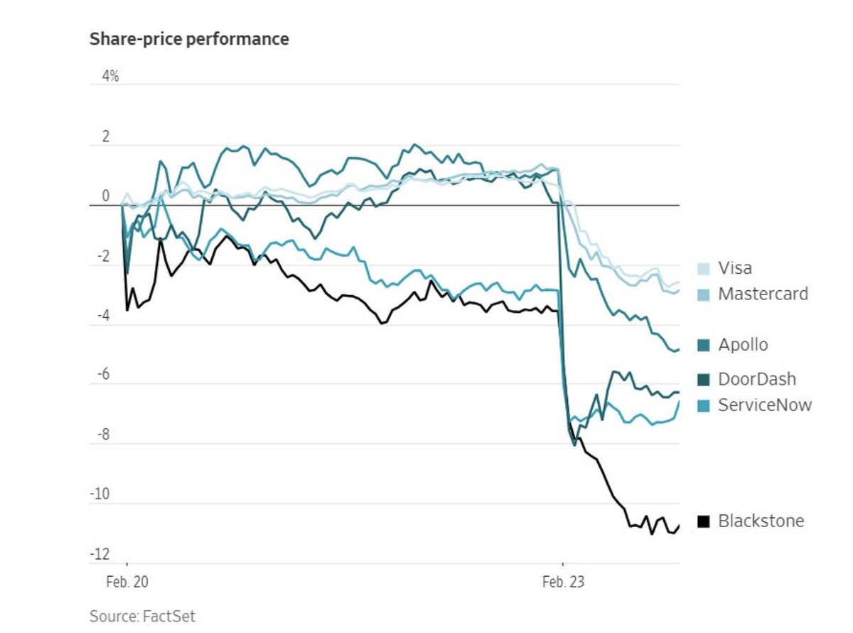 Justin_Pryor_'s tweet photo. I am still confused how a Substack post can eliminate hundreds of billions in market cap. Public market investors must be either:

1. Very behind on understanding technological trends
2. Very mimentic
3. Both

Of course, algorithms enhance mass selloffs once they start, but again, this was a random Substack post...