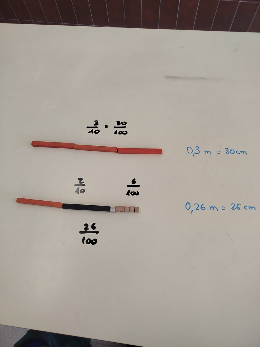 Dominbenito's tweet image. 4° de Primaria. 
- Tengo un listón de 1m y 1/10 de m y otro de 1m y 7/10 de m. ¿Cuál es más largo? 
- Tengo un listón de 3/10 de m y otro de 2/10 de m y 6/100 de m. ¿Cuál es más largo? 
¿Por qué? 
Hacedlo sin usar manipulativos. 
#Racional #Decimal #Matemáticas
