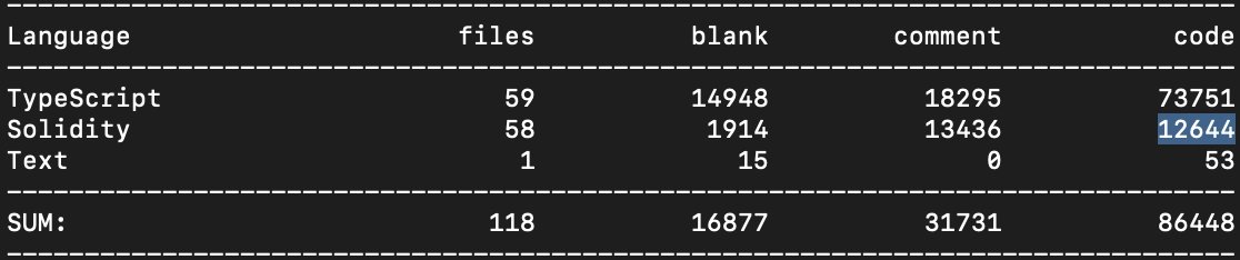 2 years of development
12,644 lines of solidity code
20 weeks of audit
5000 coffees

finally time to do the impossible