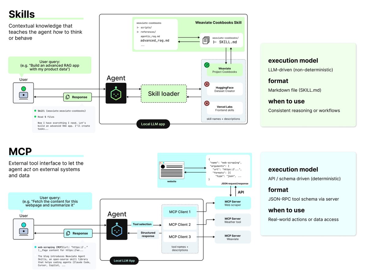 𝗠𝗖𝗣 vs 𝗔𝗴𝗲𝗻𝘁 𝗦𝗸𝗶𝗹𝗹𝘀

(Is one actually better than the other?)

If you've been following the vibe coding movement, you've probably experienced your coding agent not being able to code well with specialized tools or infrastructure. Legacy syntax, wrong parameters,