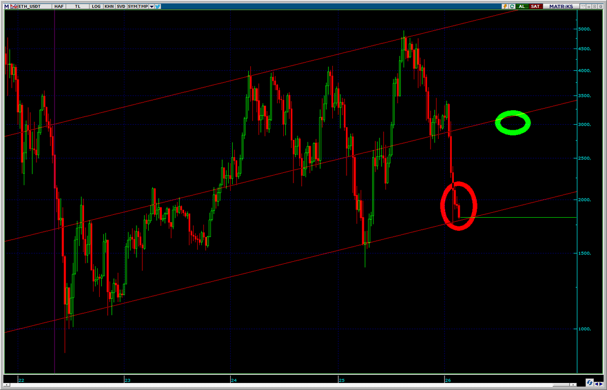 #Ethereum hala kırmızı dairenin içindeyiz, bence büyük dibe en fazla %5 kaldı  sonrasında çok sert 3000 hareketi bekliyorum hayatımda ilk defa kripto para alıyorum 2 haftadır nerdeyse her gün,  bakalım sonuç ne olacak çok büyük merak içindeyim :) #ETH #Kripto #Bitcoin