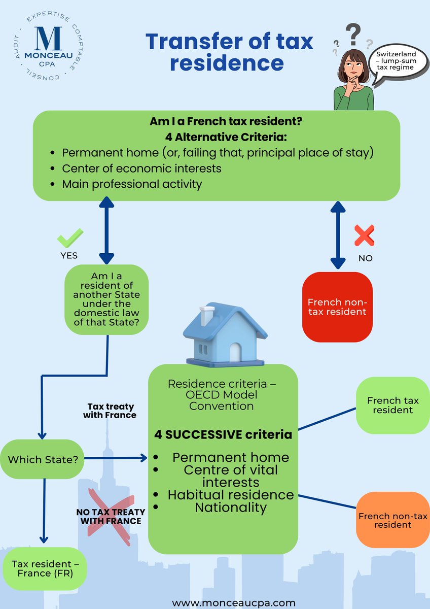 CpaMonceau's tweet image. FR
 Transfert de résidence fiscale : êtes-vous toujours résident fiscal français ?

————————
EN
 Transfer of tax residence: are you still a French tax resident?

#monceaucpa #taxes #résidencefiscale