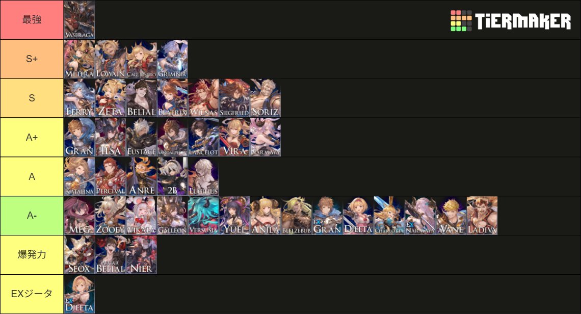 GBVSRver2.50　フィーリングキャラランク完成！

評価低かったキャラが押し上げられてどんどん底上げされている印象あります

上位キャラはとんでもないことをしてくるので対策を頑張ろう！

最強キャラはバザラガです！デカくて強いぞ！