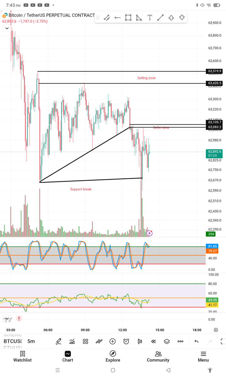 Crypto_man_amy's tweet photo. 99% of traders make this mistake 👇

They buy at support…
But ignore the support break + retest.

Smart money waits for the breakdown,
enters on the pullback to the selling zone,
and rides the move down.

Don’t trade emotions. Trade structure. 📉🔥
#btc #cryptotrading #bitcoin https://t.co/eMQ1z0RoBW