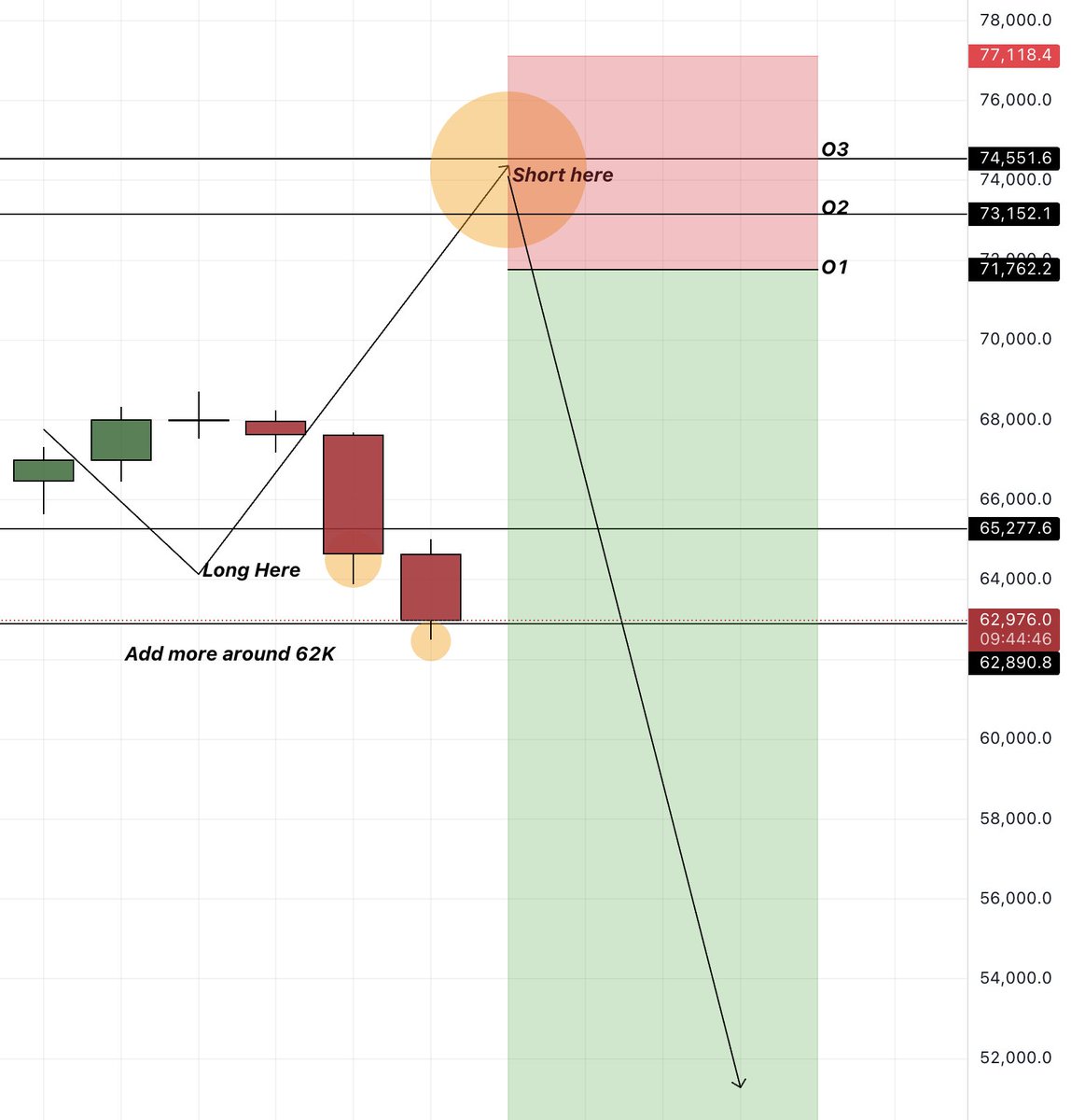 $BTC 

Nothing to worry about 
I am holding my swing long and will add more around 62K as said earlier today